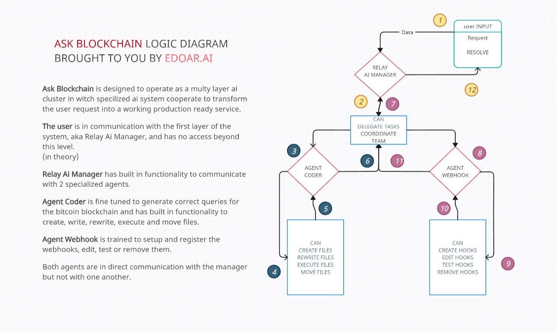 askBlockhain-ai-diagram askBlockhain-ai-diagram